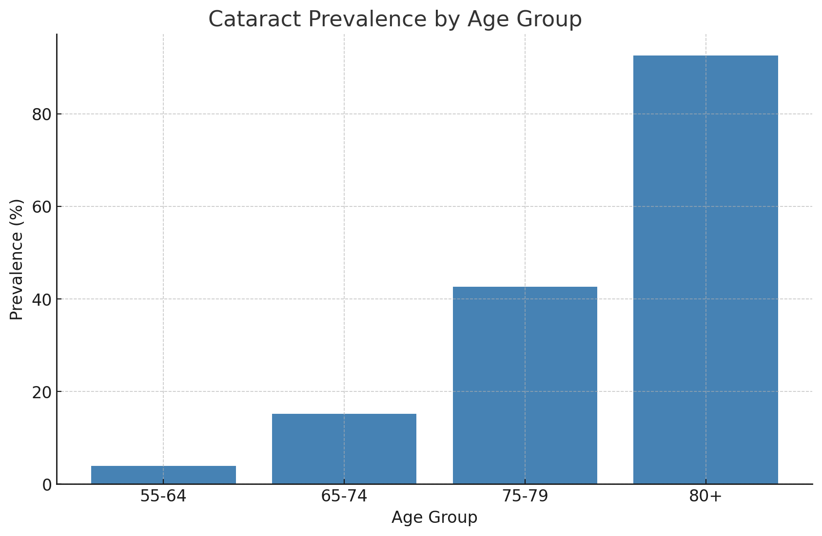 cataract statistics 2026 by prevalence
