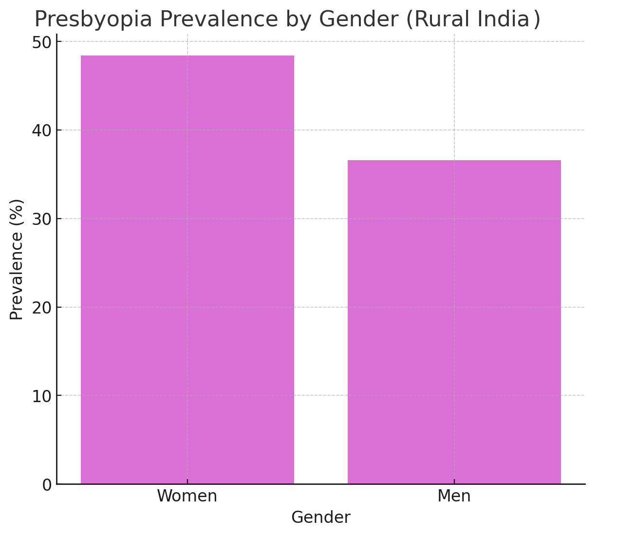 Presbyopia Prevalence By Gender in Rural India