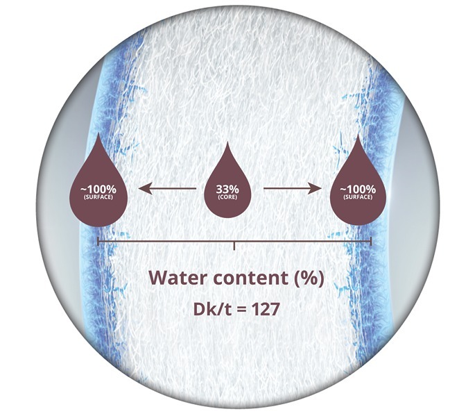 Dailies Total 1 Water Gradient